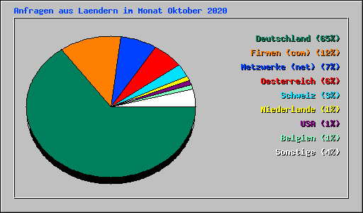 Anfragen aus Laendern im Monat Oktober 2020