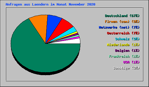 Anfragen aus Laendern im Monat November 2020