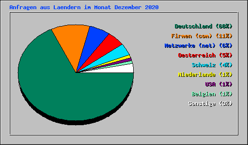 Anfragen aus Laendern im Monat Dezember 2020
