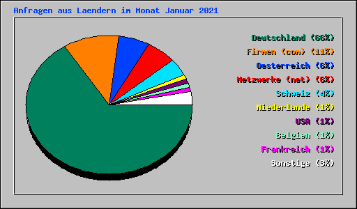 Anfragen aus Laendern im Monat Januar 2021