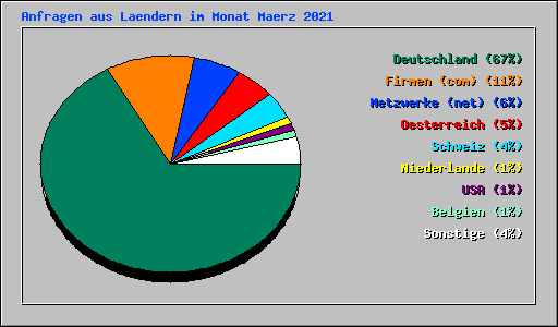 Anfragen aus Laendern im Monat Maerz 2021