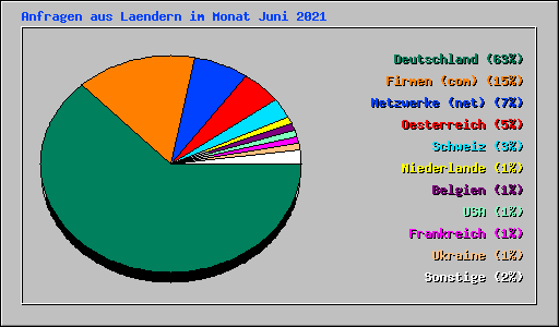 Anfragen aus Laendern im Monat Juni 2021