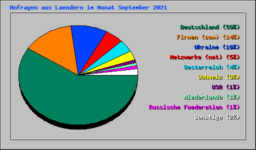 Anfragen aus Laendern im Monat September 2021
