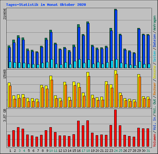 Tages-Statistik im Monat Oktober 2020