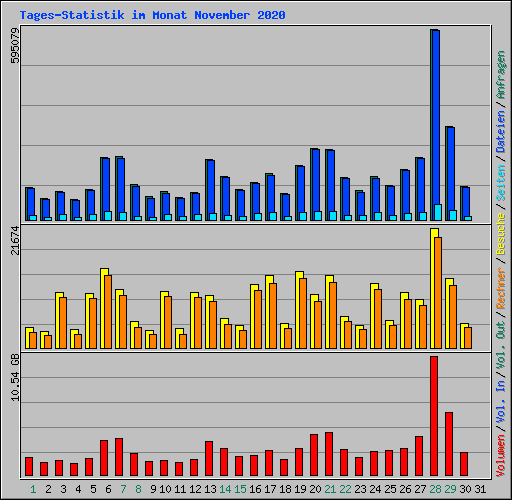 Tages-Statistik im Monat November 2020