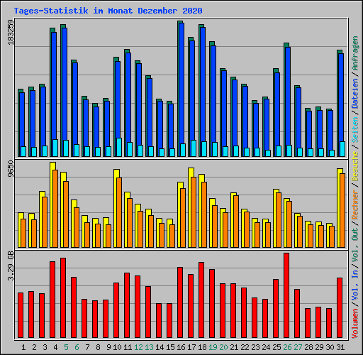 Tages-Statistik im Monat Dezember 2020