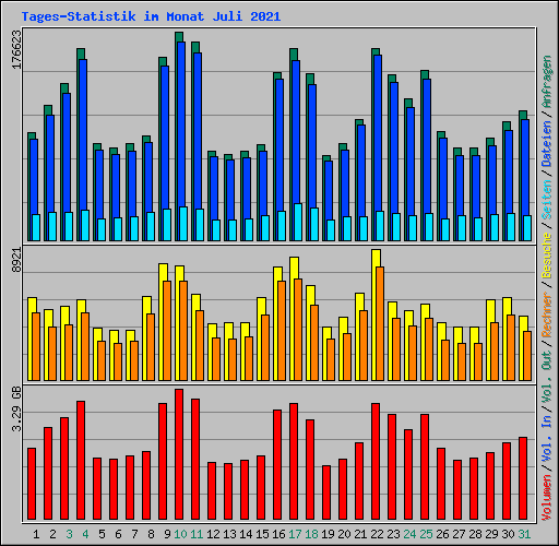 Tages-Statistik im Monat Juli 2021
