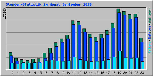 Stunden-Statistik im Monat September 2020