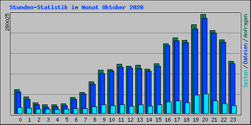 Stunden-Statistik im Monat Oktober 2020