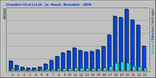 Stunden-Statistik im Monat November 2020