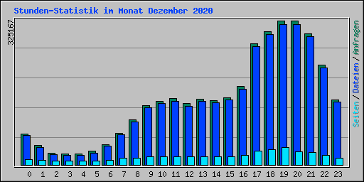 Stunden-Statistik im Monat Dezember 2020