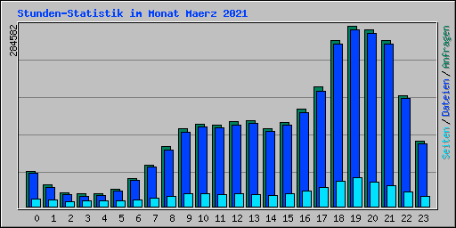 Stunden-Statistik im Monat Maerz 2021