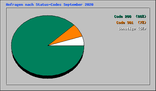 Anfragen nach Status-Codes September 2020
