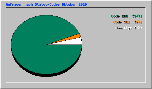 Anfragen nach Status-Codes Oktober 2020