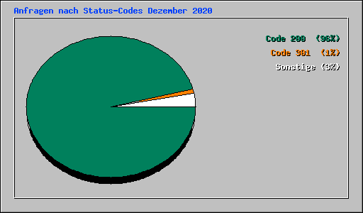 Anfragen nach Status-Codes Dezember 2020
