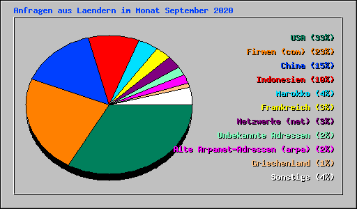 Anfragen aus Laendern im Monat September 2020