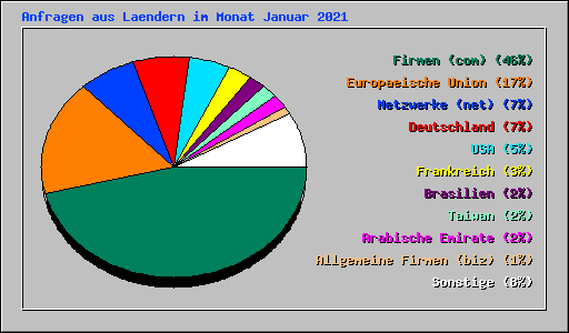 Anfragen aus Laendern im Monat Januar 2021