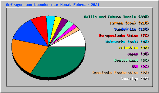Anfragen aus Laendern im Monat Februar 2021