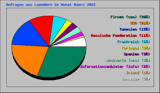 Anfragen aus Laendern im Monat Maerz 2021