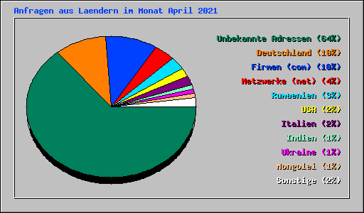 Anfragen aus Laendern im Monat April 2021