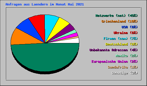 Anfragen aus Laendern im Monat Mai 2021