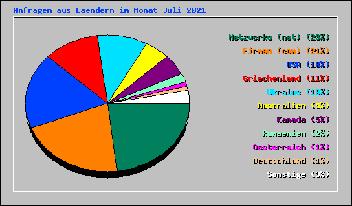 Anfragen aus Laendern im Monat Juli 2021