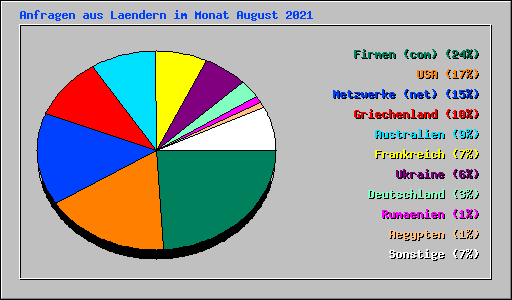 Anfragen aus Laendern im Monat August 2021