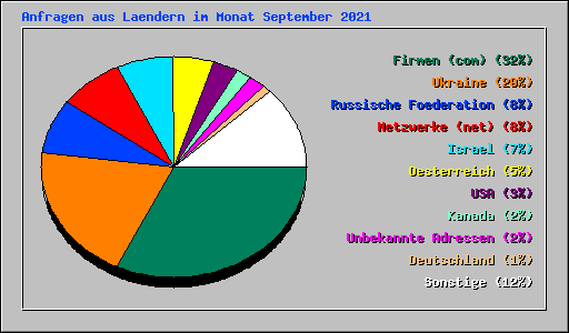 Anfragen aus Laendern im Monat September 2021