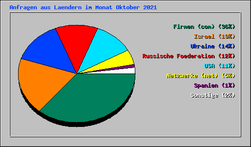 Anfragen aus Laendern im Monat Oktober 2021