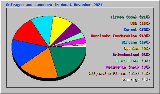 Anfragen aus Laendern im Monat November 2021