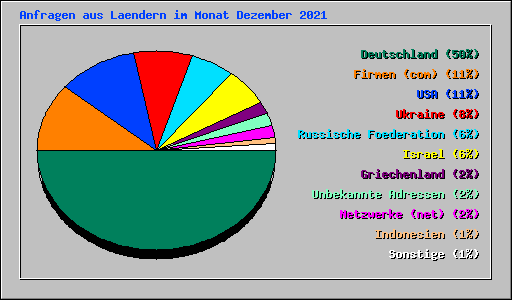 Anfragen aus Laendern im Monat Dezember 2021