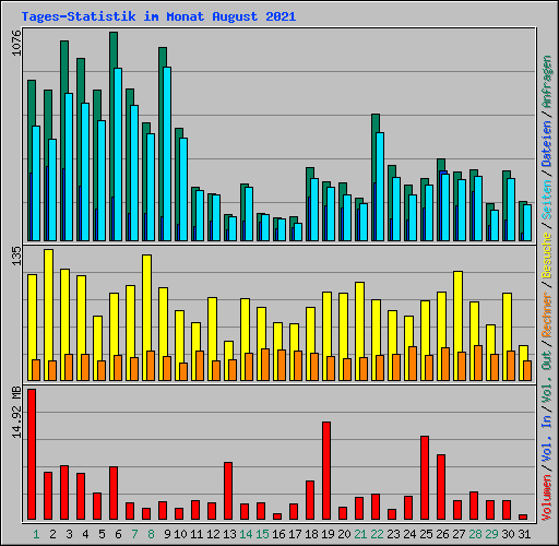 Tages-Statistik im Monat August 2021