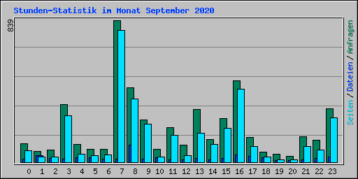 Stunden-Statistik im Monat September 2020