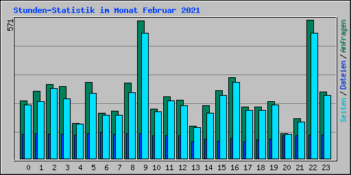 Stunden-Statistik im Monat Februar 2021