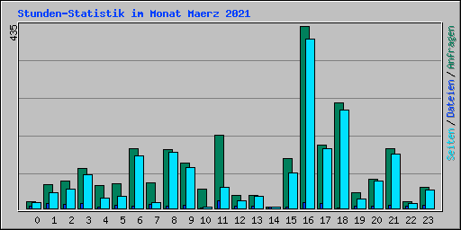 Stunden-Statistik im Monat Maerz 2021