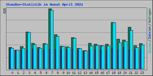 Stunden-Statistik im Monat April 2021