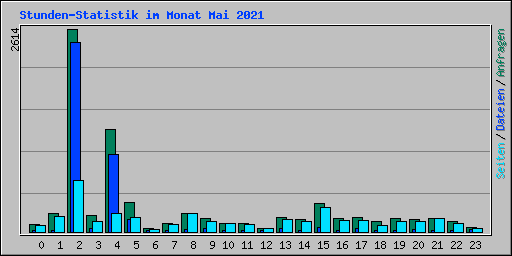 Stunden-Statistik im Monat Mai 2021