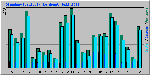 Stunden-Statistik im Monat Juli 2021