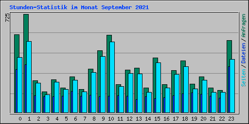 Stunden-Statistik im Monat September 2021