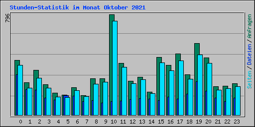 Stunden-Statistik im Monat Oktober 2021