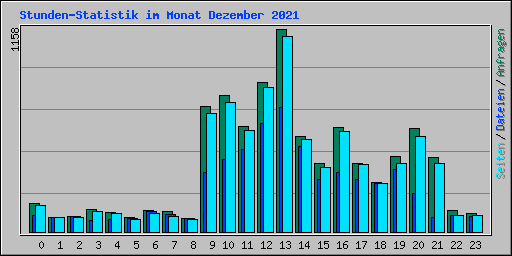 Stunden-Statistik im Monat Dezember 2021