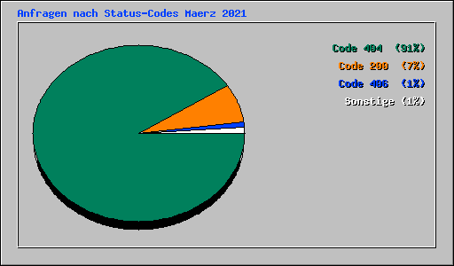 Anfragen nach Status-Codes Maerz 2021