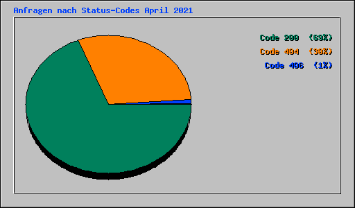 Anfragen nach Status-Codes April 2021