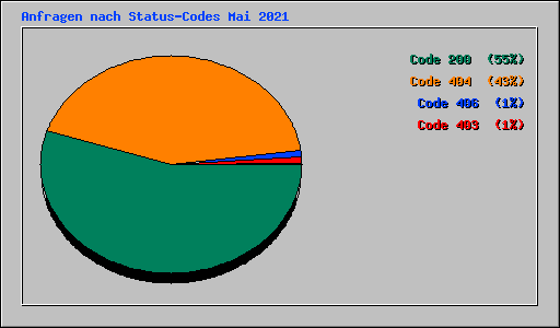 Anfragen nach Status-Codes Mai 2021