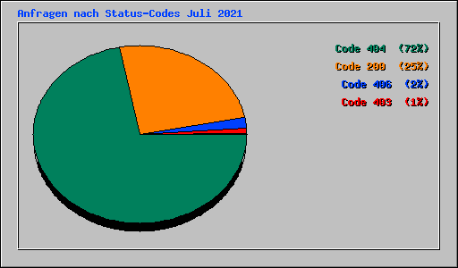 Anfragen nach Status-Codes Juli 2021