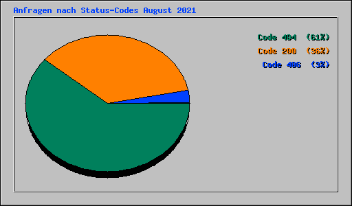 Anfragen nach Status-Codes August 2021