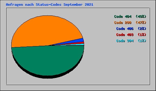 Anfragen nach Status-Codes September 2021