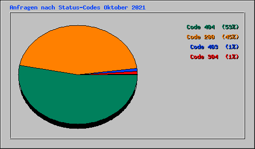 Anfragen nach Status-Codes Oktober 2021