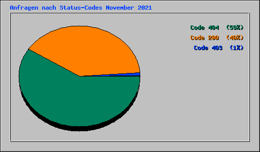 Anfragen nach Status-Codes November 2021