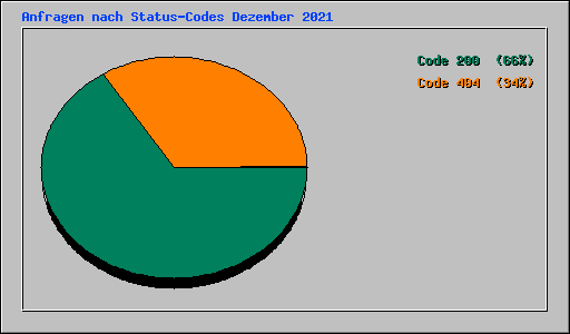 Anfragen nach Status-Codes Dezember 2021